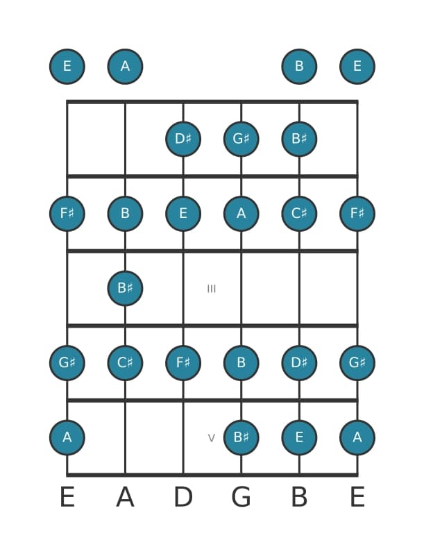 Guitar scale for E Bebop major in position 0