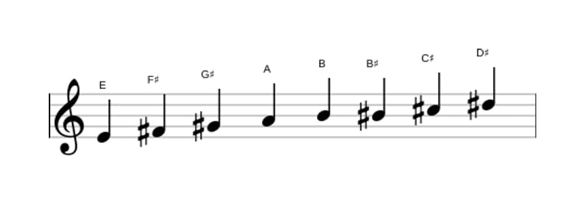 Sheet music of the E Bebop major scale in three octaves (4)