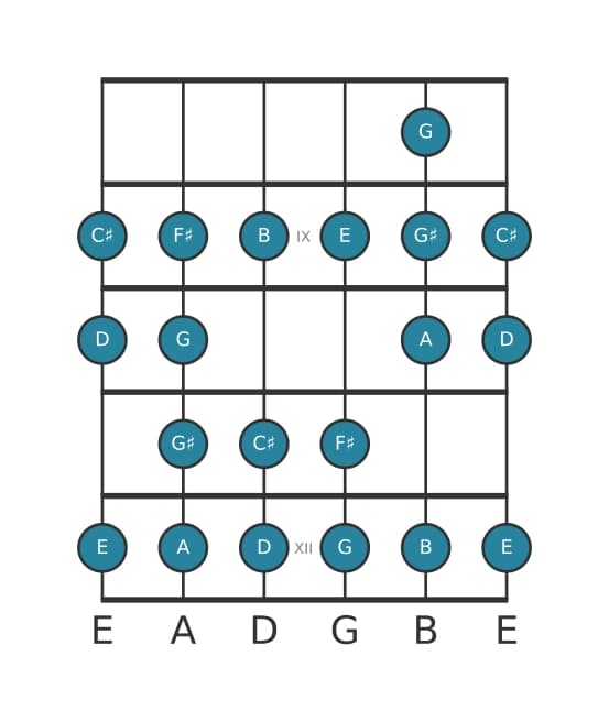 Guitar scale for E Bebop minor in position 7