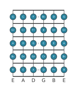 Guitar scale for E Chromatic in position 2