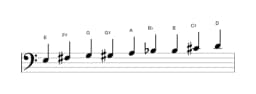 Sheet music of the E Composite blues scale in three octaves (3)