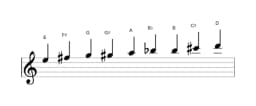 Sheet music of the E Composite blues scale in three octaves (5)