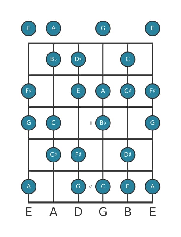 Guitar scale for E Diminished in position 0