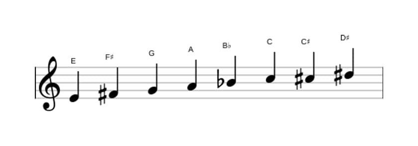 Sheet music of the E Diminished scale in three octaves (4)