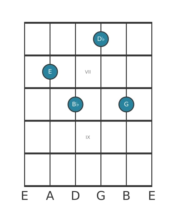 Guitar voicing #0 of the E Diminished seventh chord