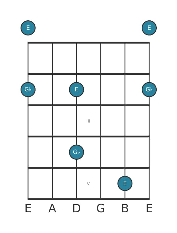 Guitar interval diagram for Diminished third in position 0