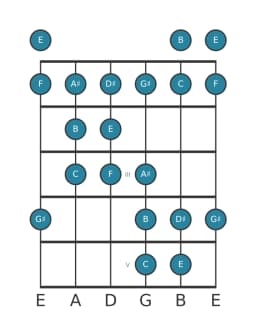Guitar scale for E Double harmonic lydian in position 0