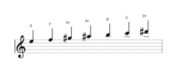 Sheet music of the E Double harmonic lydian scale in three octaves (5)
