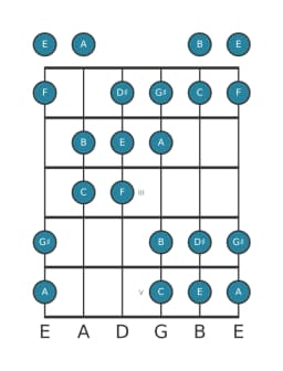 Guitar scale for E Double harmonic major in position 0