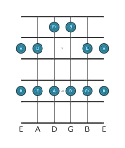 Guitar scale for E Egyptian in position 3