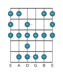 Guitar scale for E Enigmatic in position 10