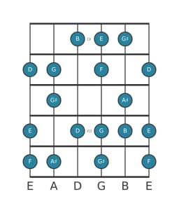 Guitar scale for E Flamenco in position 8