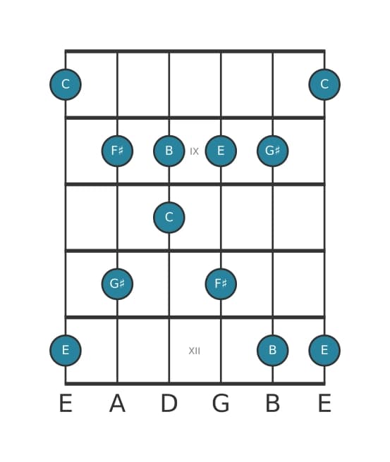 Guitar scale for E Flat six pentatonic in position 7