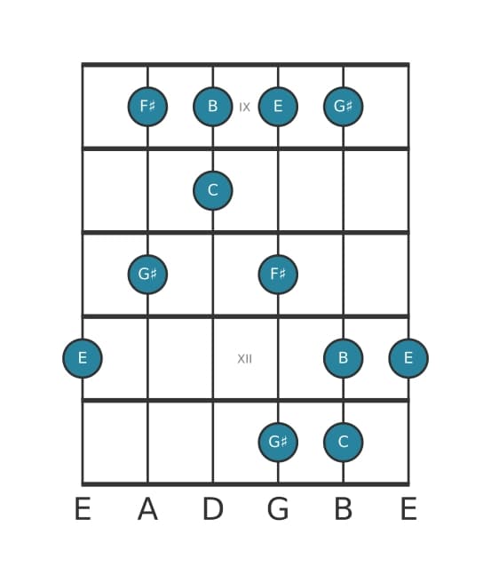 Guitar scale for E Flat six pentatonic in position 8