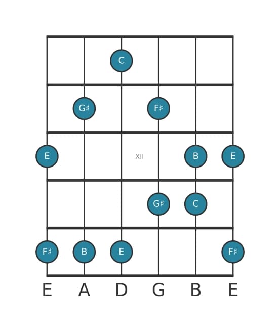 Guitar scale for E Flat six pentatonic in position 9
