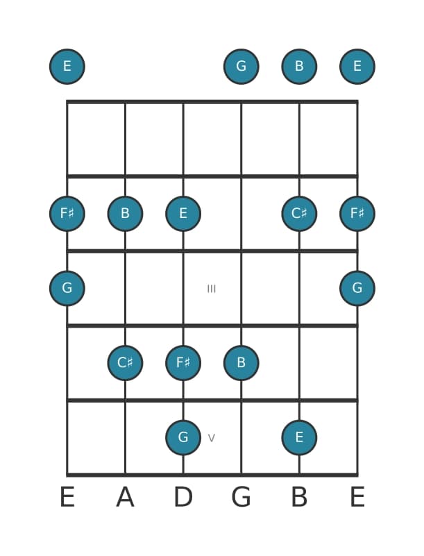 Guitar scale for E Flat three pentatonic in position 0