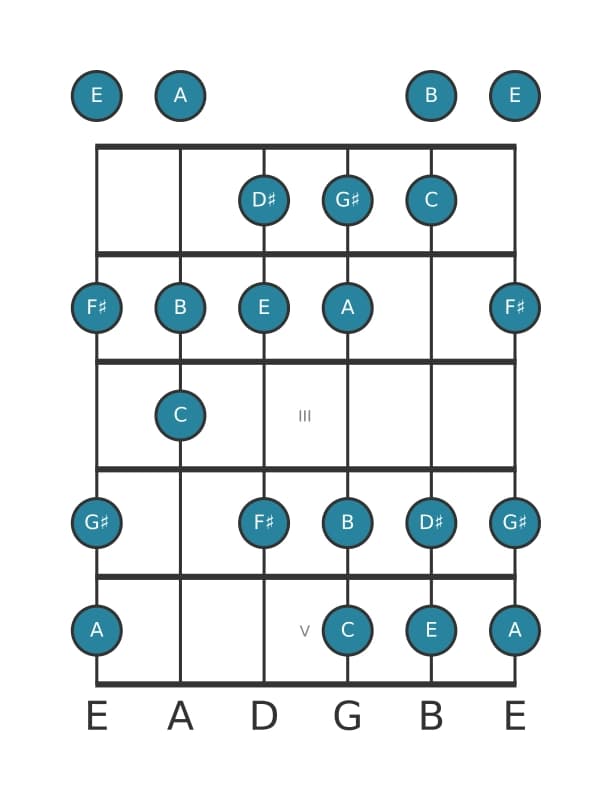 Guitar scale for E Harmonic major in position 0
