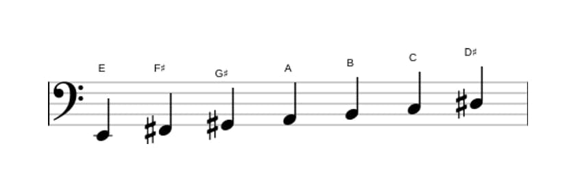 Sheet music of the E Harmonic major scale in three octaves (2)