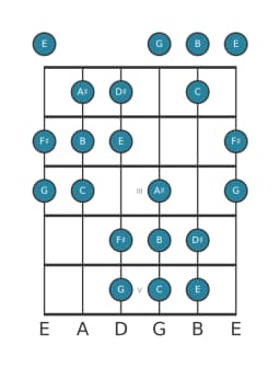 Guitar scale for E Hungarian minor in position 0