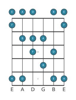 Guitar scale for E In-sen in position 0