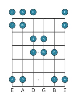 Guitar scale for E Iwato in position 0