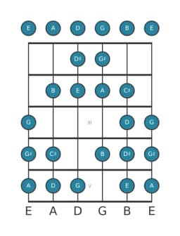 Guitar scale for E Kafi raga in position 0