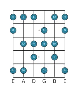 Guitar scale for E Lydian diminished in position 1