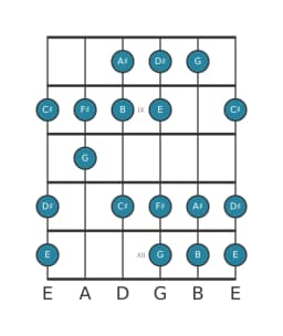 Guitar scale for E Lydian diminished in position 7