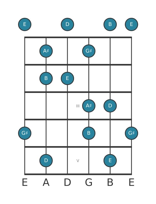 Guitar scale for E Lydian dominant pentatonic in position 0