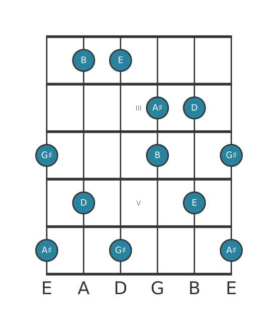 Guitar scale for E Lydian dominant pentatonic in position 1