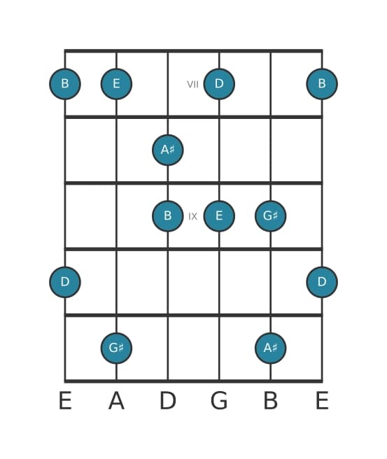 Guitar scale for E Lydian dominant pentatonic in position 6