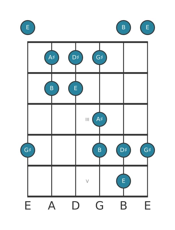 Guitar scale for E Lydian pentatonic in position 0
