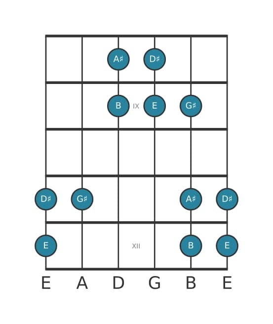 Guitar scale for E Lydian pentatonic in position 7