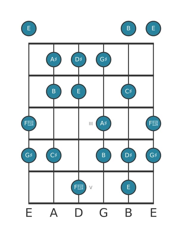 Guitar scale for E Lydian sharp ninth in position 0