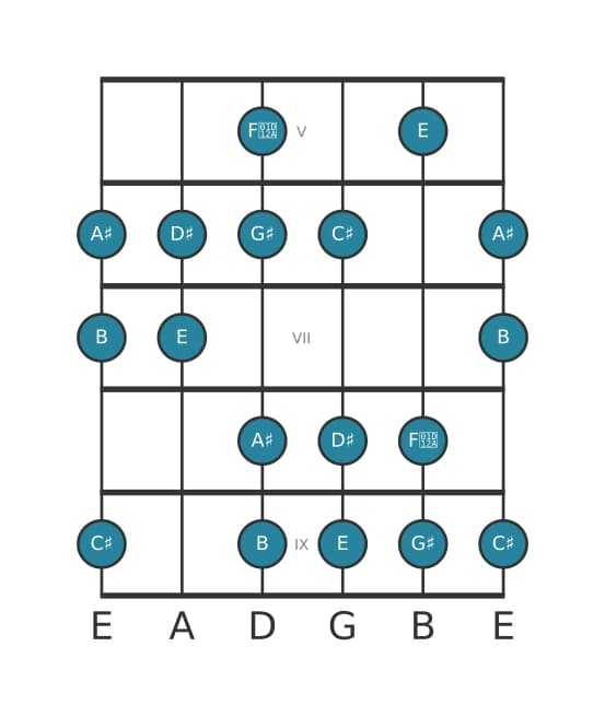 Guitar scale for E Lydian sharp ninth in position 4