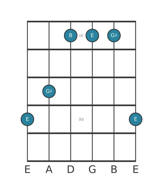 Guitar voicing #0 of the E Major chord