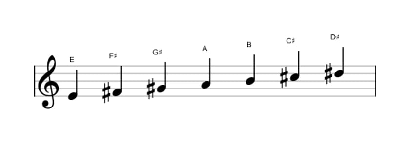 Sheet music of the E Major scale in three octaves (4)