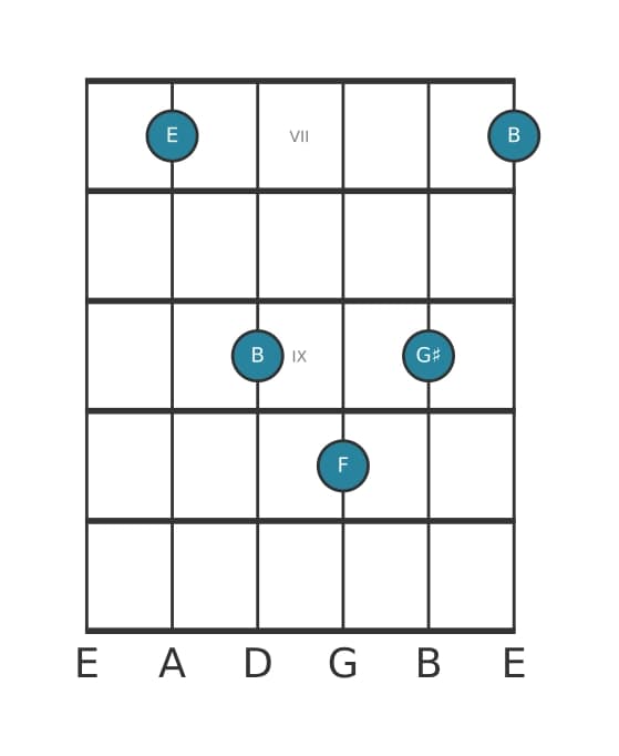 Guitar voicing #4 of the E Major add flat ninth chord