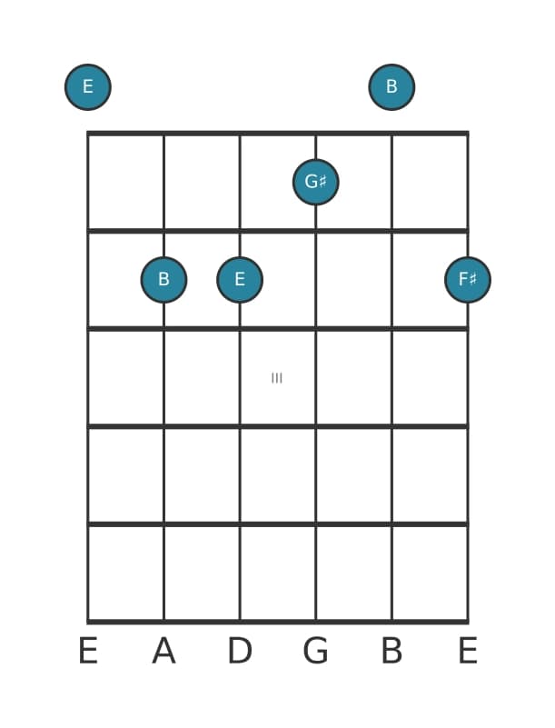 Guitar voicing #2 of the E Major add ninth chord