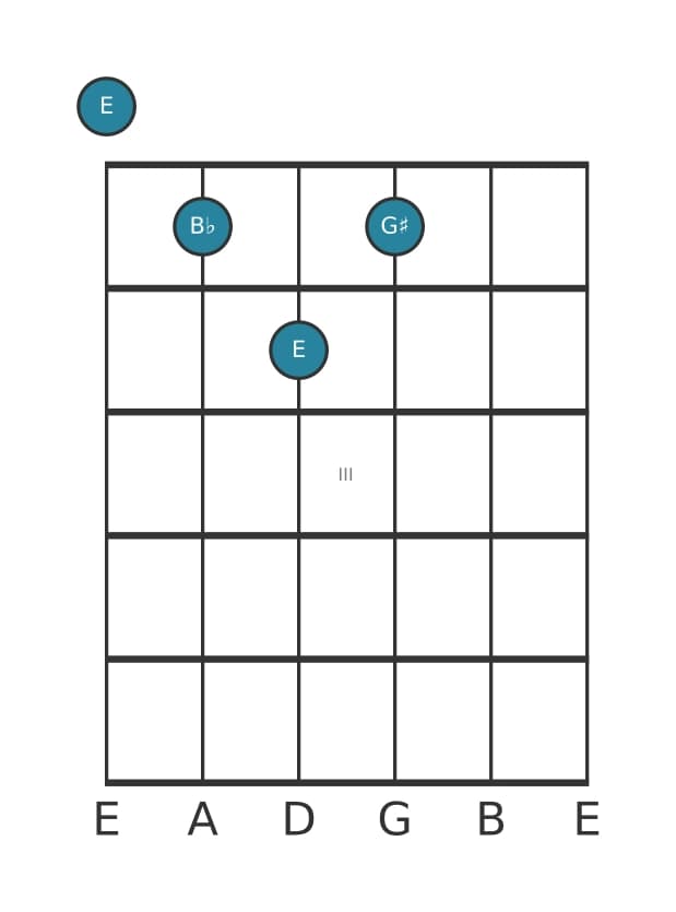 Guitar voicing #0 of the E Major flat fifth chord