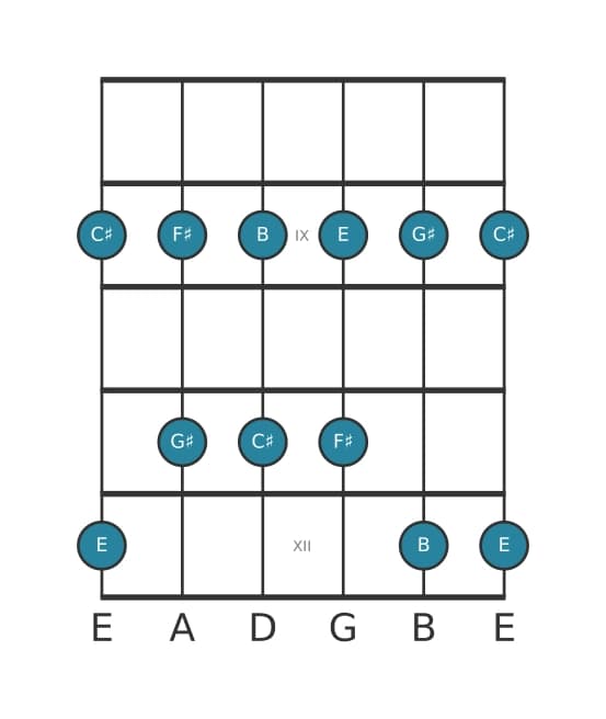 Guitar scale for E Major pentatonic in position 7