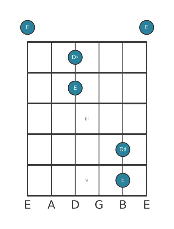 Guitar interval diagram for Major seventh in position 0