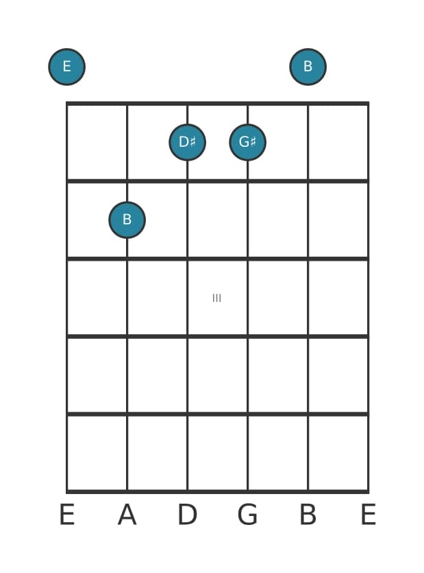 Guitar voicing #1 of the E Major seventh chord