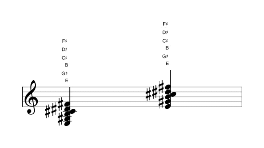 Sheet music of E Major seventh add thirteenth in three octaves (3)