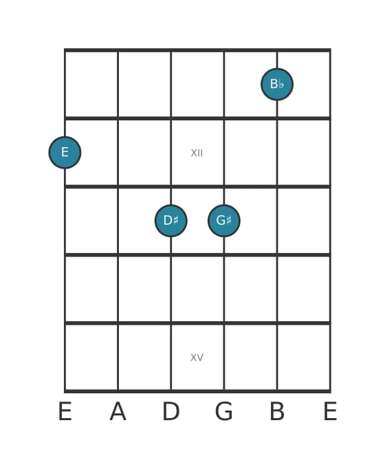 Guitar voicing #0 of the E Major seventh flat fifth chord