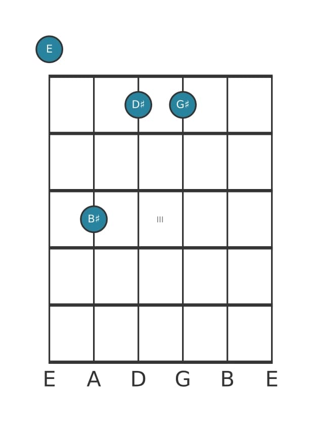 Guitar voicing #1 of the E Major seventh sharp fifth chord