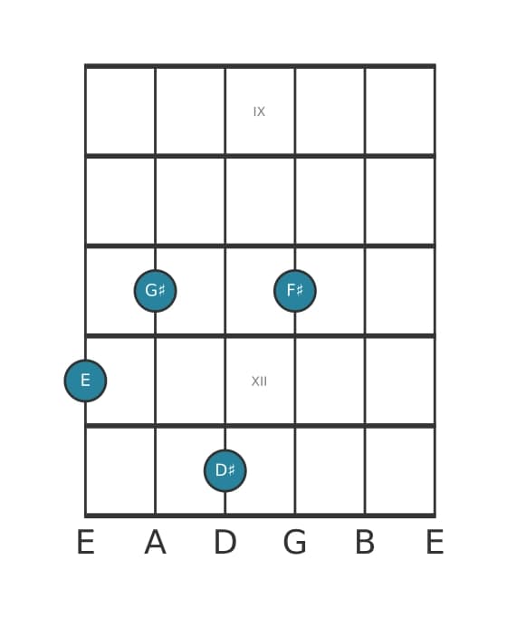 Guitar voicing #0 of the E Major ninth chord
