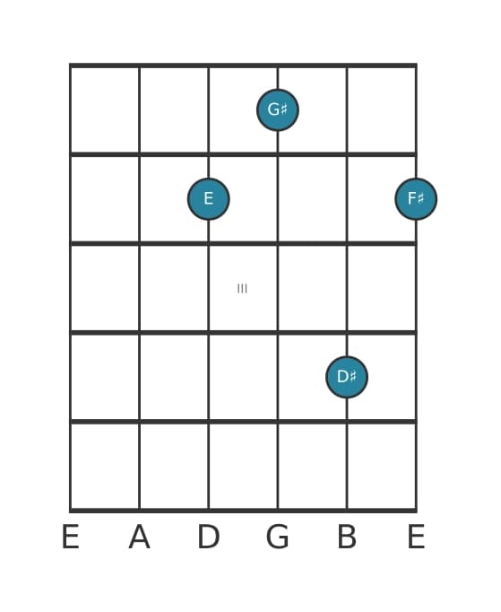 Guitar voicing #1 of the E Major ninth chord