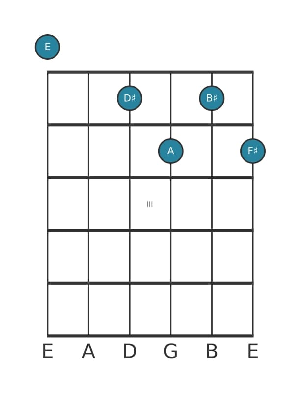 Guitar voicing #0 of the E Major ninth sharp fifth suspended fourth chord
