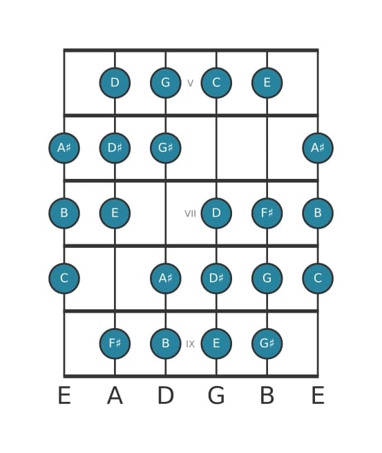 Guitar scale for E Messiaen's mode 3 in position 4